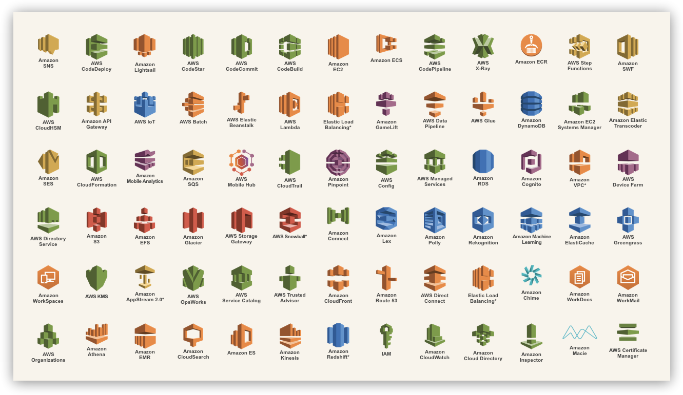 A snapshot of the ever-growing list of AWS services